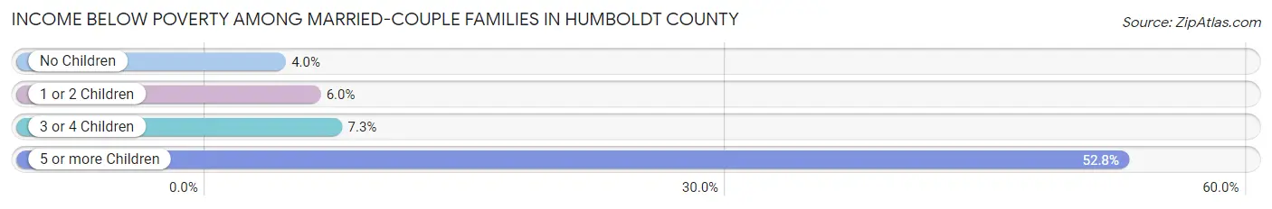 Income Below Poverty Among Married-Couple Families in Humboldt County