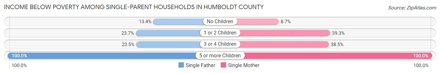 Income Below Poverty Among Single-Parent Households in Humboldt County