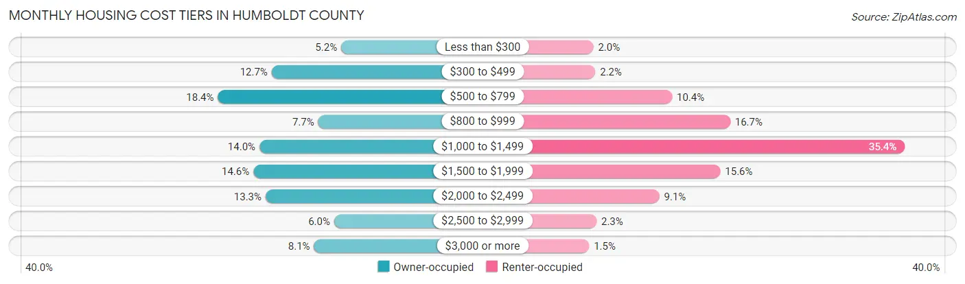 Monthly Housing Cost Tiers in Humboldt County