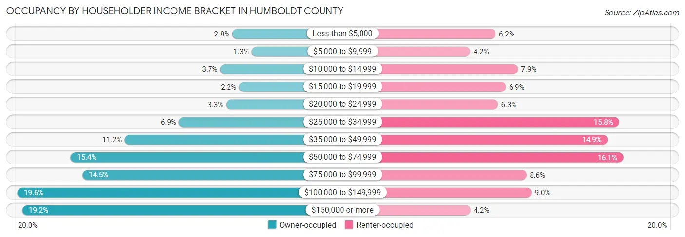 Occupancy by Householder Income Bracket in Humboldt County