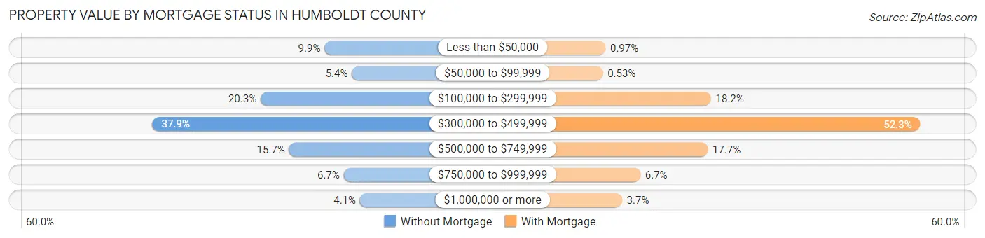 Property Value by Mortgage Status in Humboldt County
