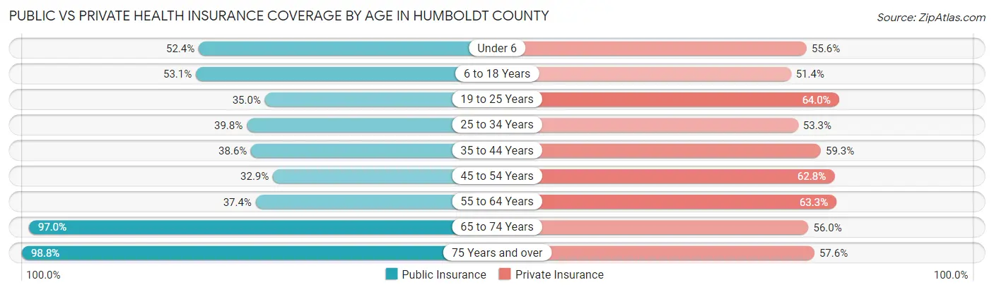 Public vs Private Health Insurance Coverage by Age in Humboldt County
