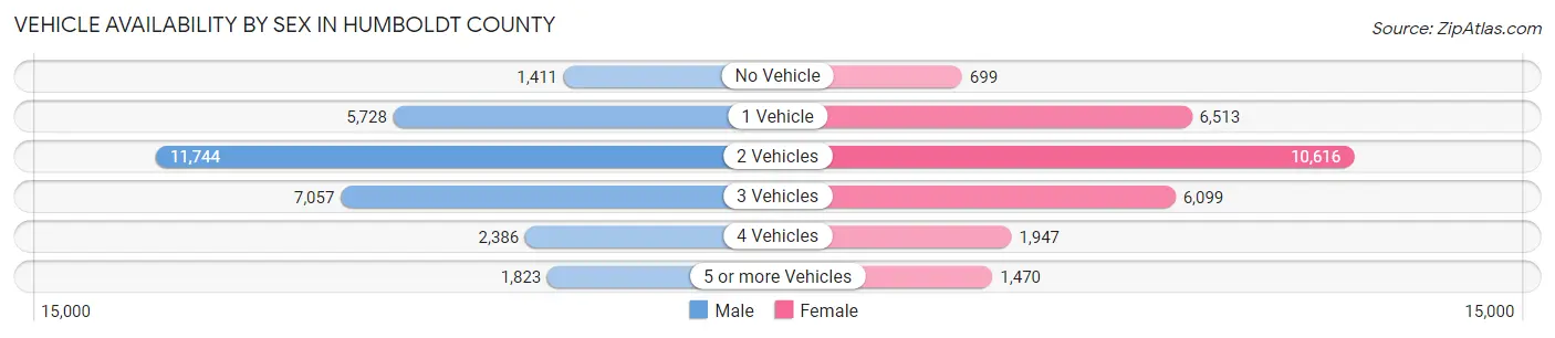 Vehicle Availability by Sex in Humboldt County