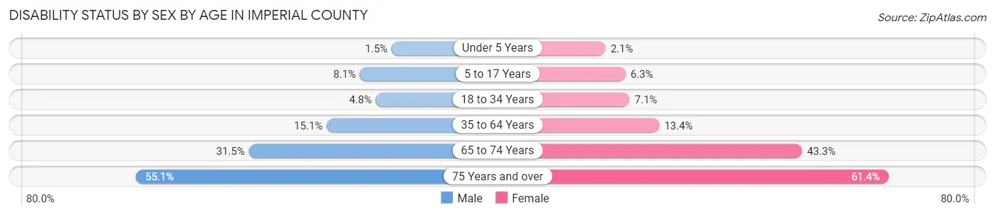 Disability Status by Sex by Age in Imperial County