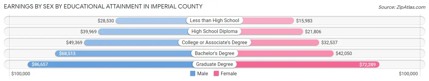 Earnings by Sex by Educational Attainment in Imperial County