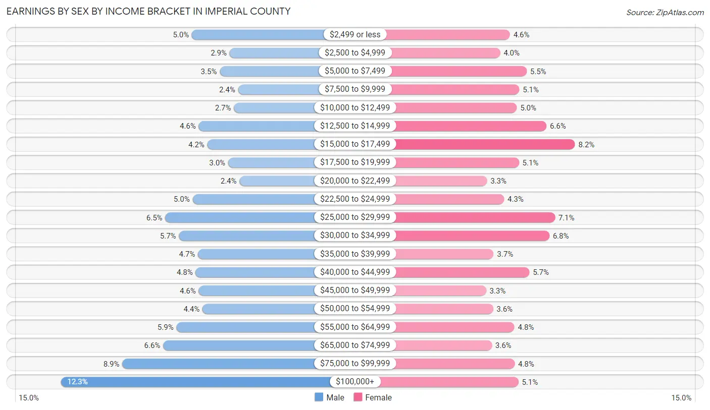 Earnings by Sex by Income Bracket in Imperial County