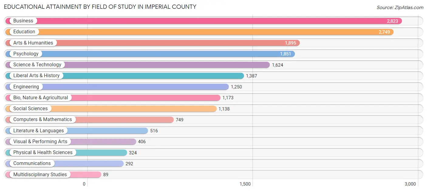 Educational Attainment by Field of Study in Imperial County