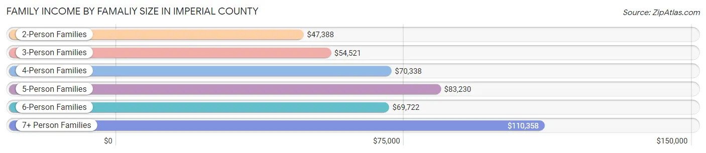 Family Income by Famaliy Size in Imperial County