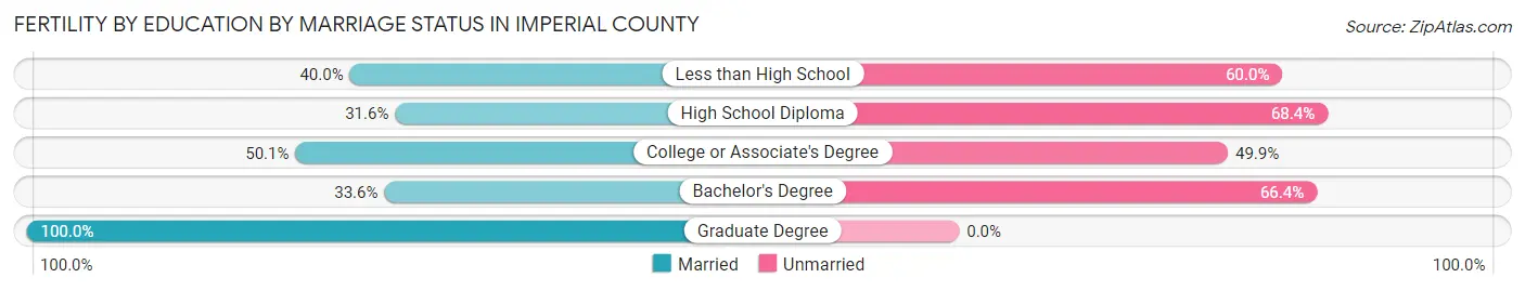 Female Fertility by Education by Marriage Status in Imperial County