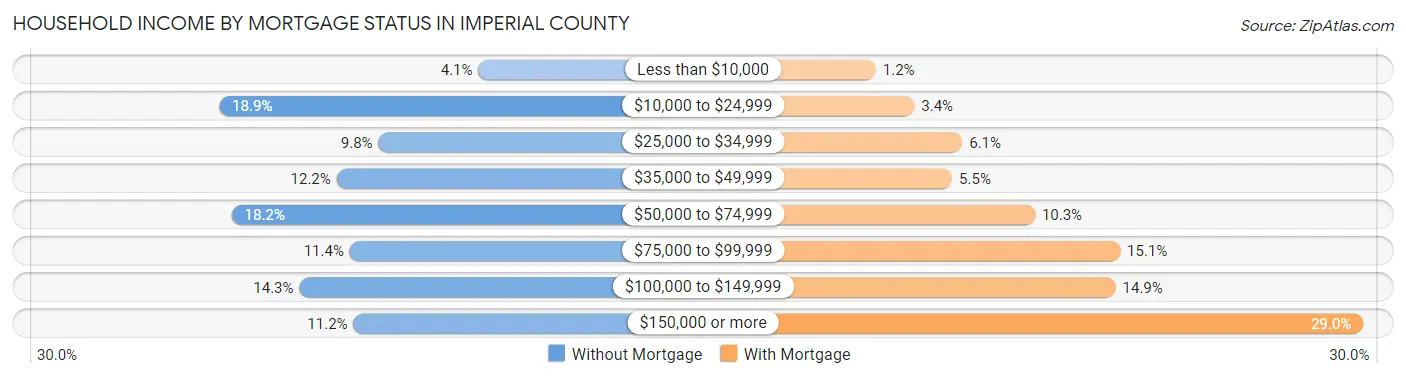 Household Income by Mortgage Status in Imperial County