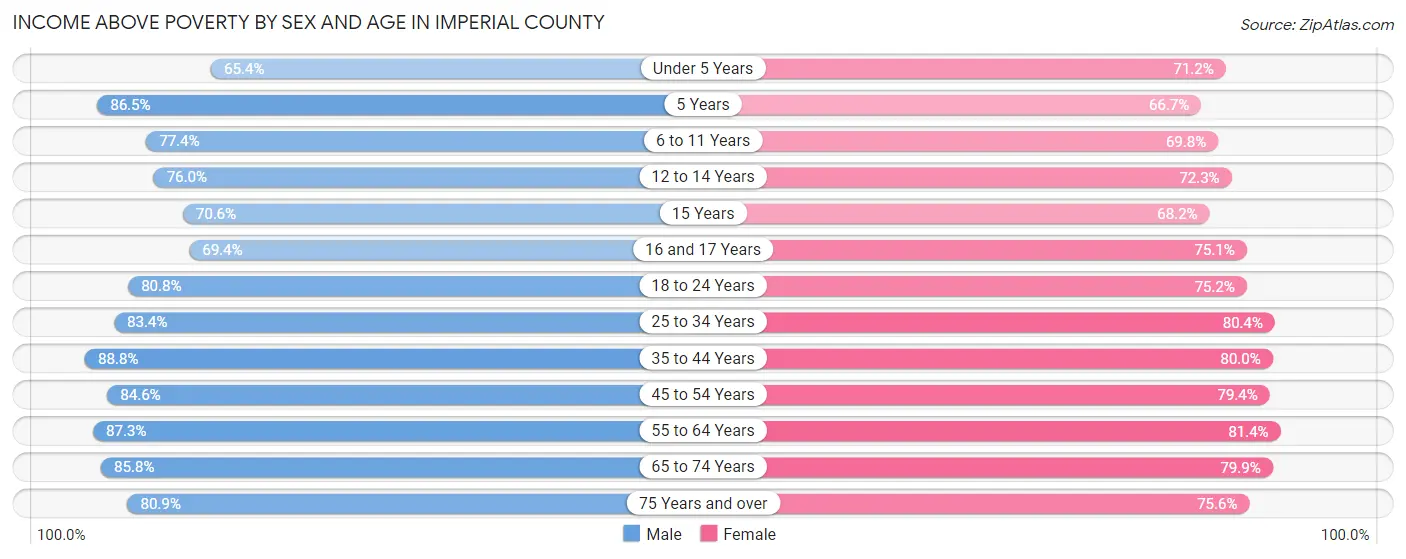 Income Above Poverty by Sex and Age in Imperial County