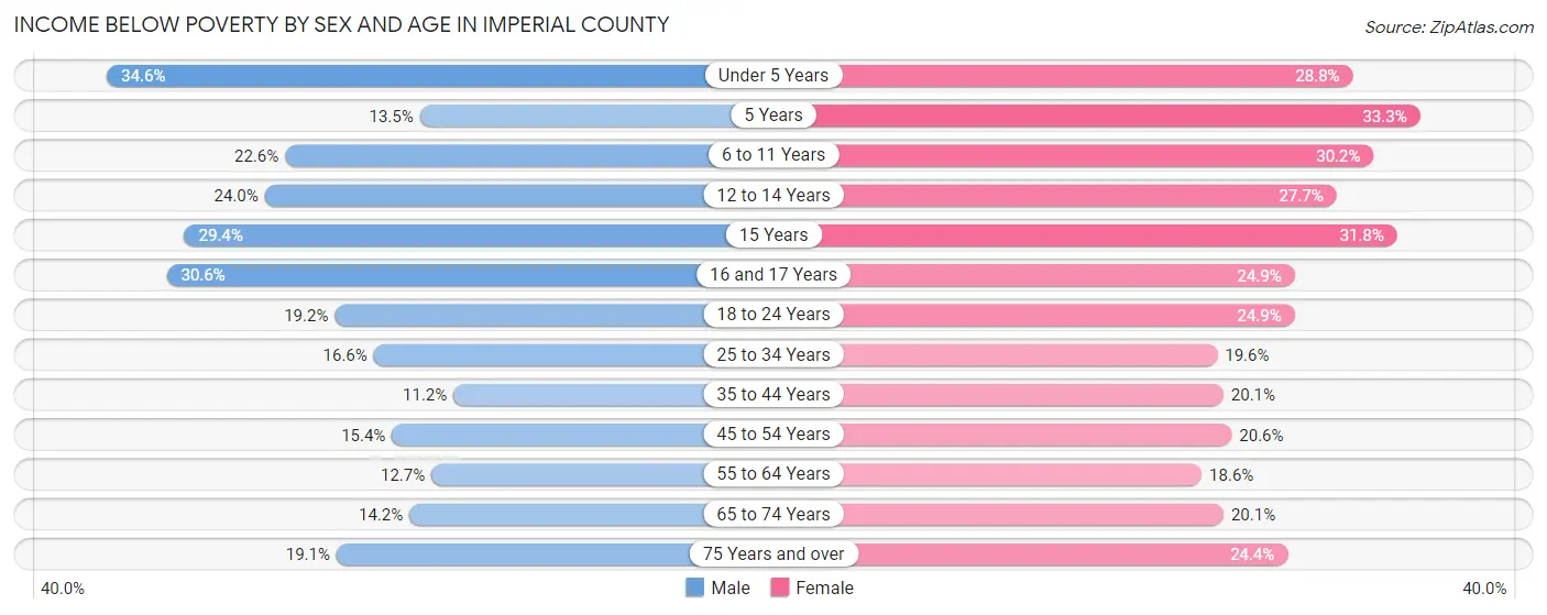 Income Below Poverty by Sex and Age in Imperial County