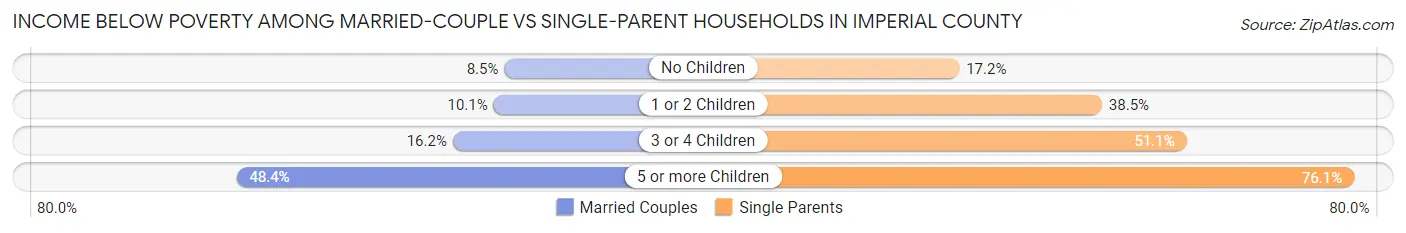 Income Below Poverty Among Married-Couple vs Single-Parent Households in Imperial County