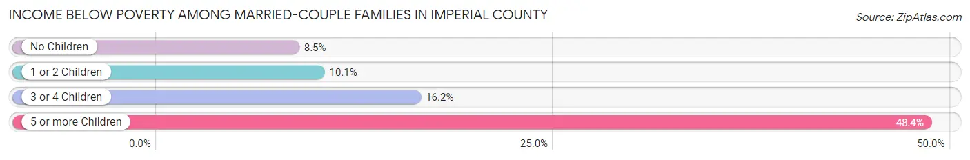 Income Below Poverty Among Married-Couple Families in Imperial County