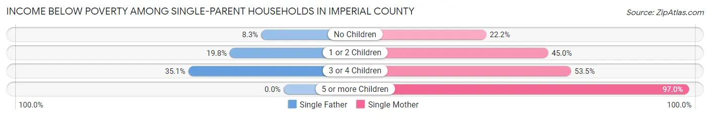 Income Below Poverty Among Single-Parent Households in Imperial County
