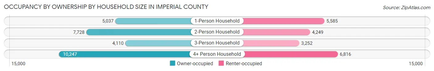 Occupancy by Ownership by Household Size in Imperial County