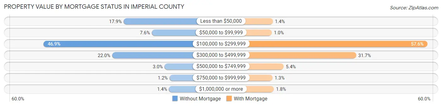Property Value by Mortgage Status in Imperial County