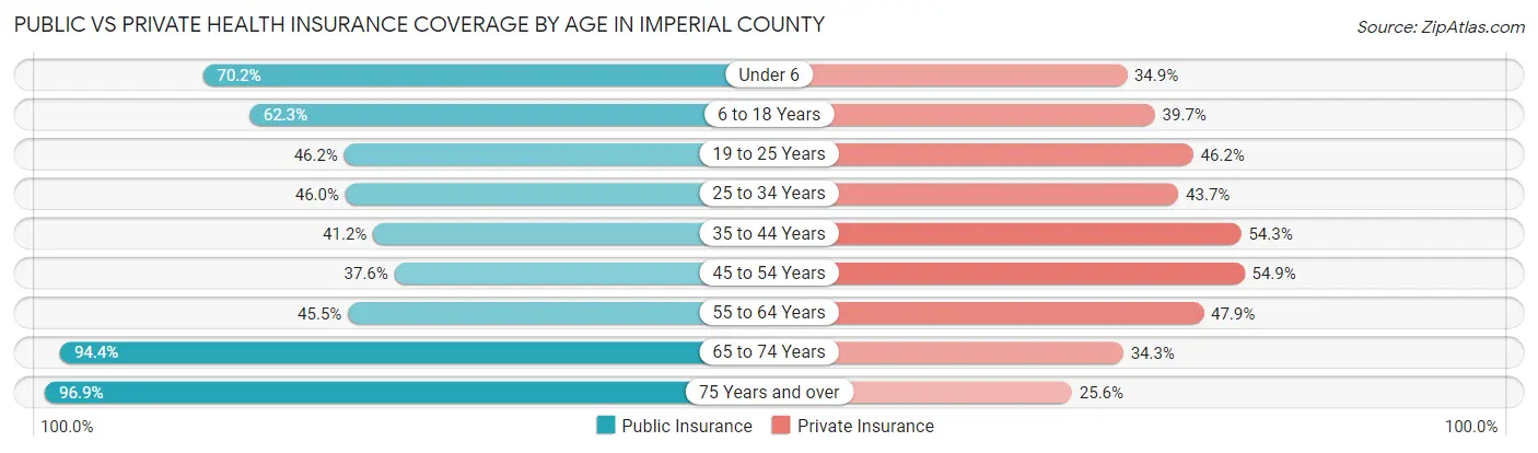Public vs Private Health Insurance Coverage by Age in Imperial County