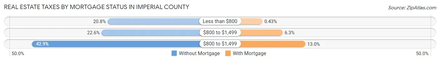 Real Estate Taxes by Mortgage Status in Imperial County