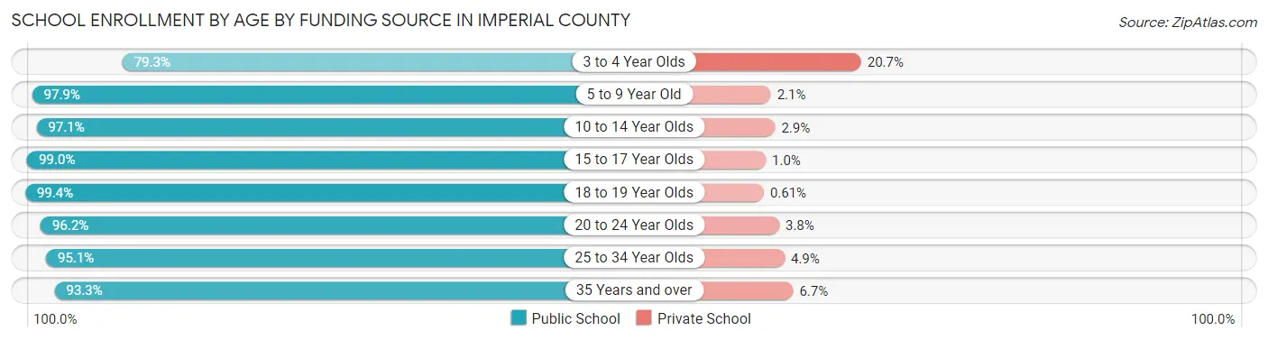 School Enrollment by Age by Funding Source in Imperial County