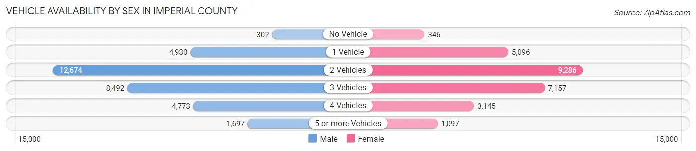 Vehicle Availability by Sex in Imperial County