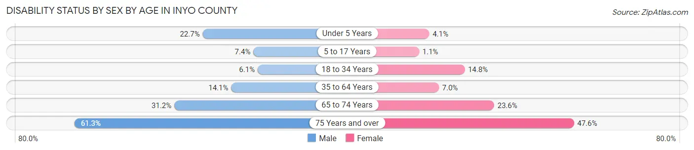 Disability Status by Sex by Age in Inyo County