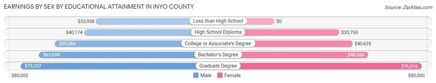 Earnings by Sex by Educational Attainment in Inyo County