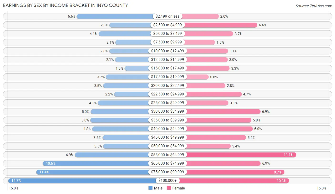 Earnings by Sex by Income Bracket in Inyo County