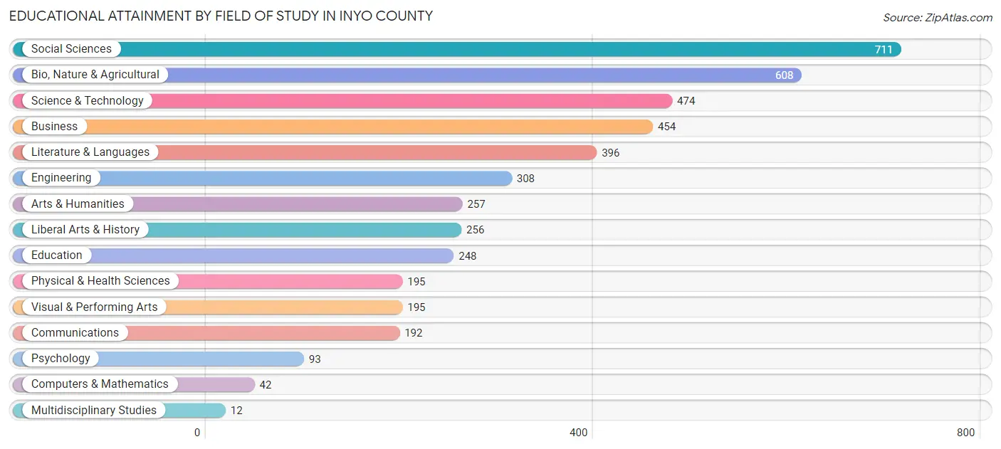 Educational Attainment by Field of Study in Inyo County