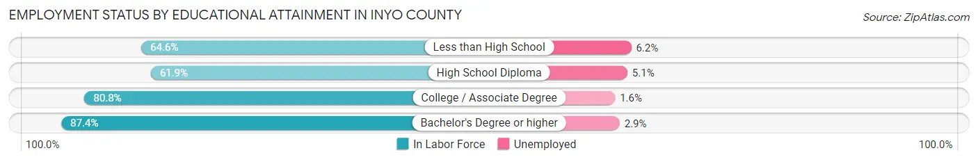 Employment Status by Educational Attainment in Inyo County