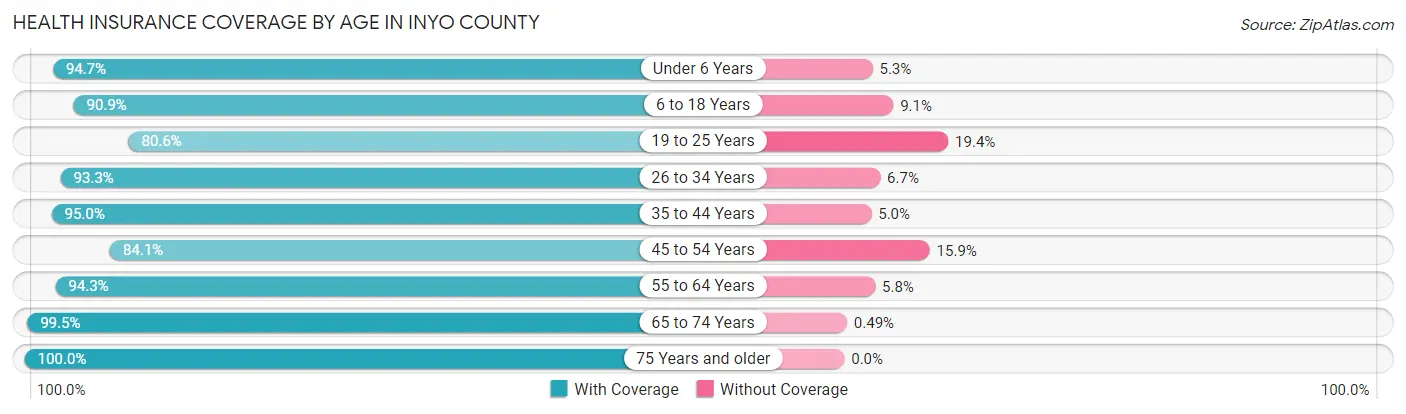 Health Insurance Coverage by Age in Inyo County