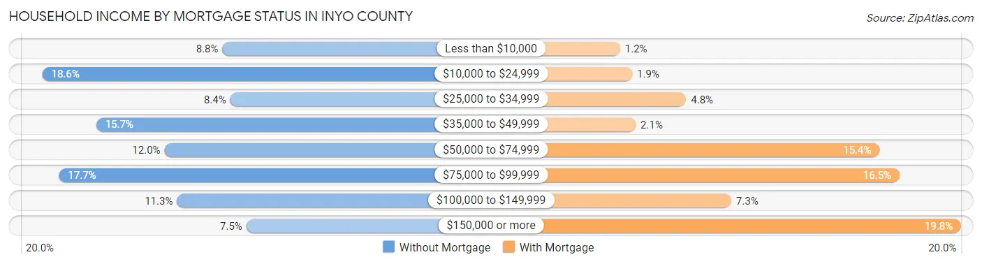 Household Income by Mortgage Status in Inyo County