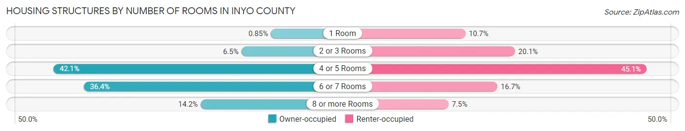 Housing Structures by Number of Rooms in Inyo County