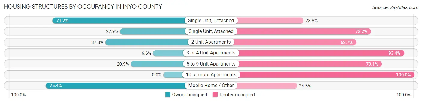 Housing Structures by Occupancy in Inyo County