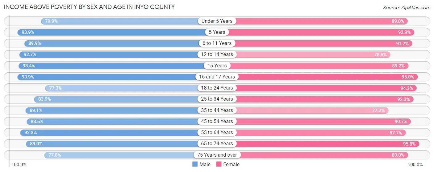 Income Above Poverty by Sex and Age in Inyo County