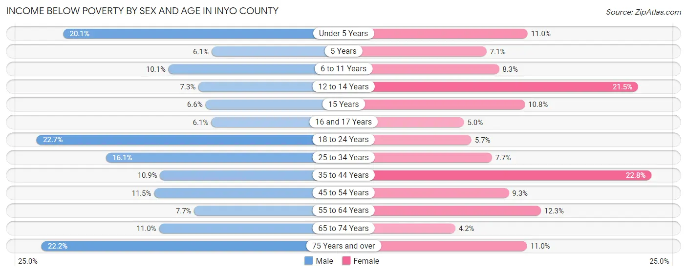 Income Below Poverty by Sex and Age in Inyo County