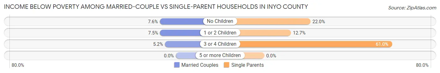 Income Below Poverty Among Married-Couple vs Single-Parent Households in Inyo County