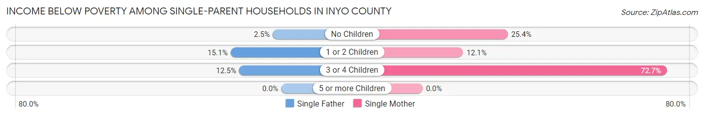 Income Below Poverty Among Single-Parent Households in Inyo County