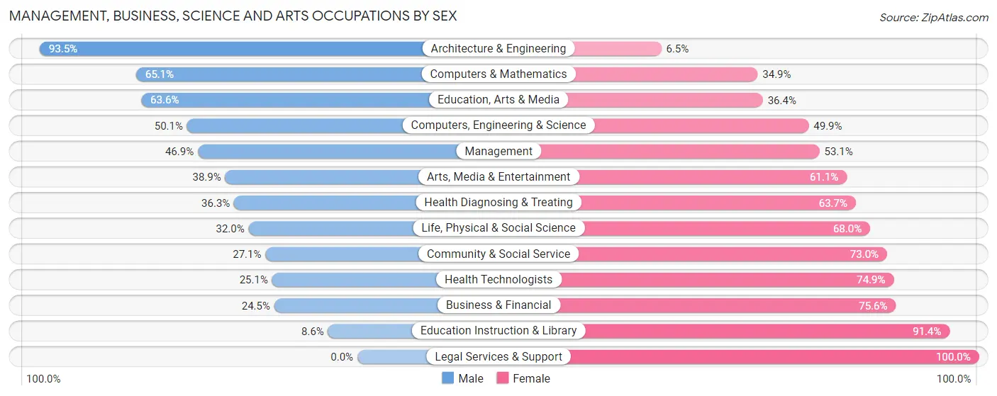 Management, Business, Science and Arts Occupations by Sex in Inyo County
