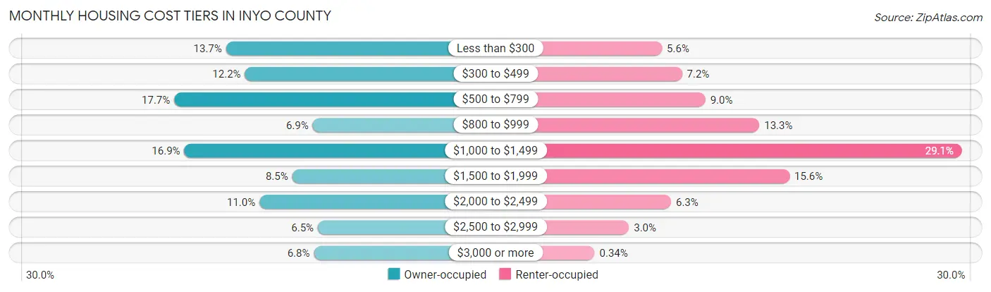 Monthly Housing Cost Tiers in Inyo County