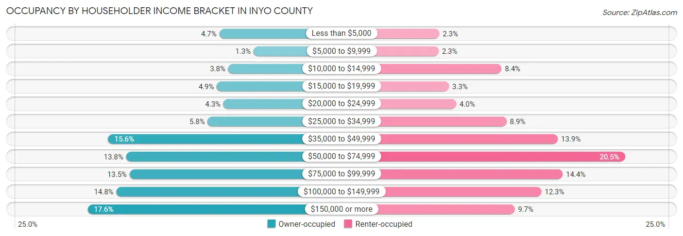 Occupancy by Householder Income Bracket in Inyo County