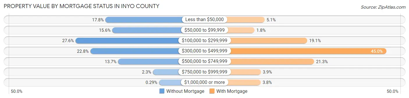 Property Value by Mortgage Status in Inyo County