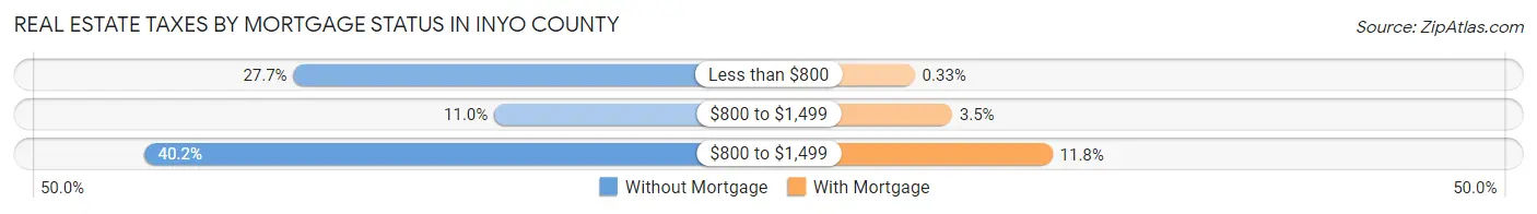 Real Estate Taxes by Mortgage Status in Inyo County