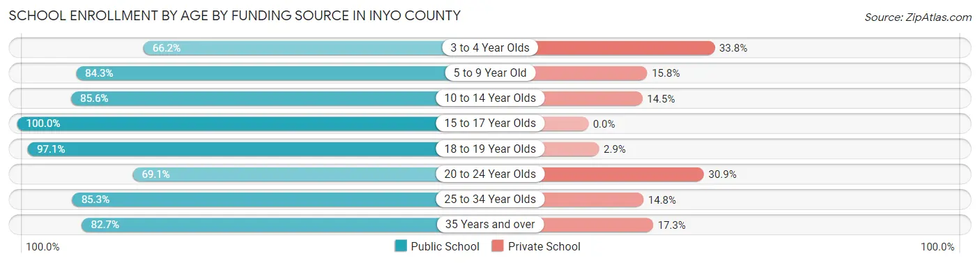 School Enrollment by Age by Funding Source in Inyo County