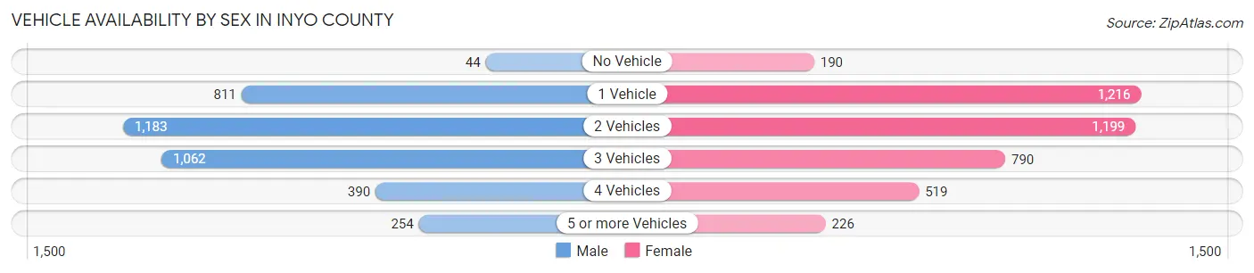 Vehicle Availability by Sex in Inyo County