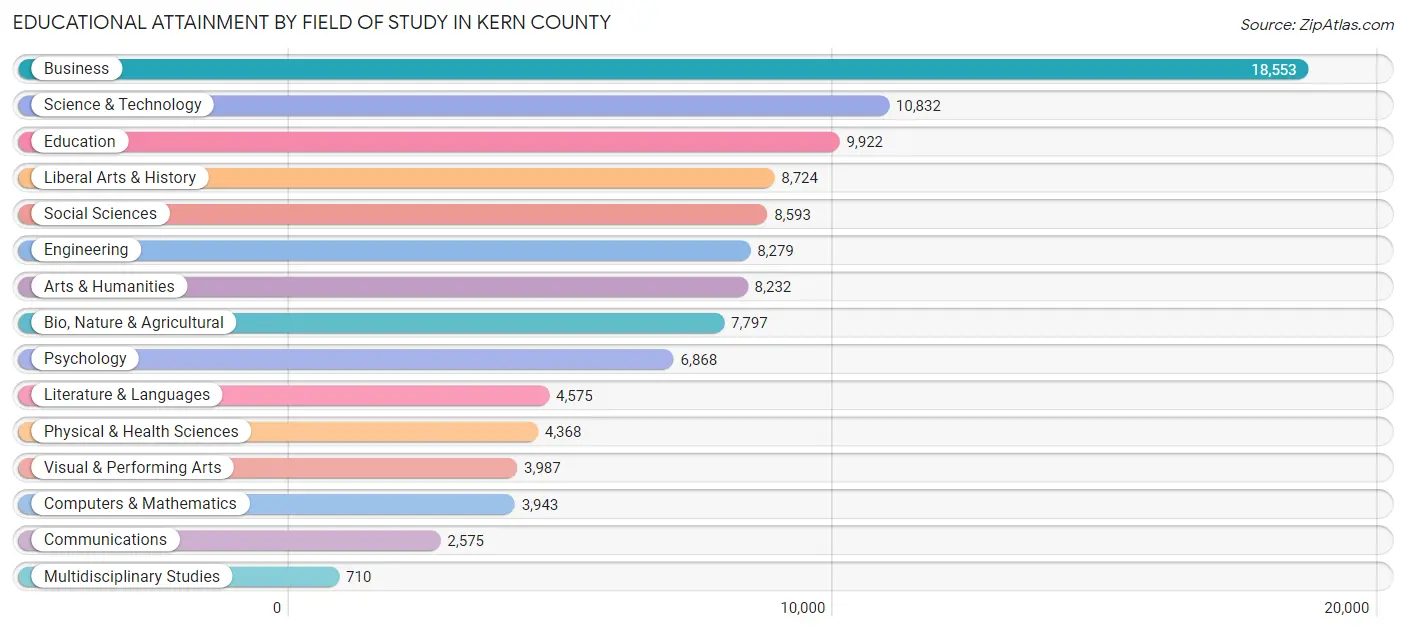 Educational Attainment by Field of Study in Kern County