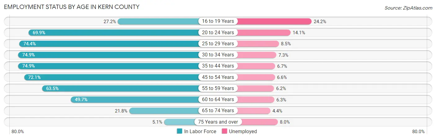 Employment Status by Age in Kern County