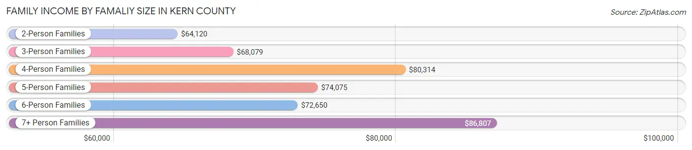 Family Income by Famaliy Size in Kern County