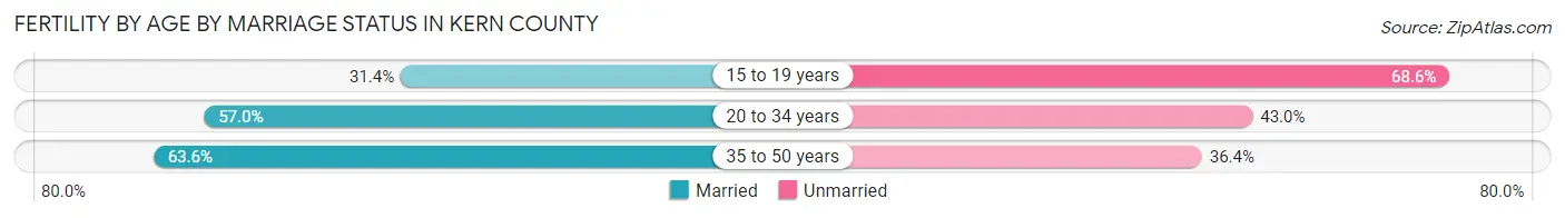 Female Fertility by Age by Marriage Status in Kern County