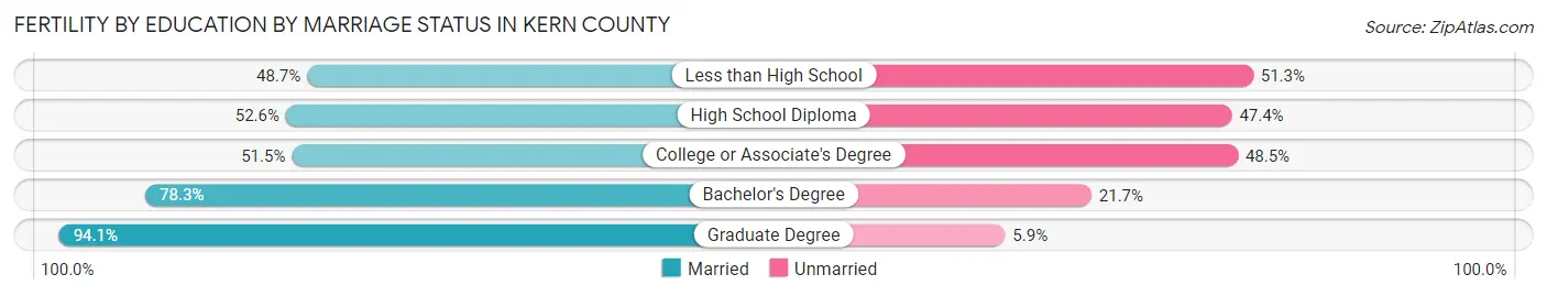 Female Fertility by Education by Marriage Status in Kern County